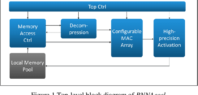 Figure 1 for RNNAccel: A Fusion Recurrent Neural Network Accelerator for Edge Intelligence