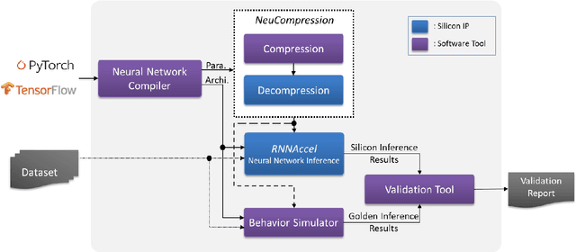 Figure 3 for RNNAccel: A Fusion Recurrent Neural Network Accelerator for Edge Intelligence