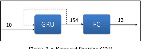 Figure 4 for RNNAccel: A Fusion Recurrent Neural Network Accelerator for Edge Intelligence