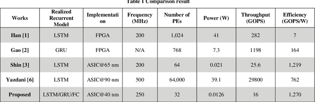 Figure 2 for RNNAccel: A Fusion Recurrent Neural Network Accelerator for Edge Intelligence