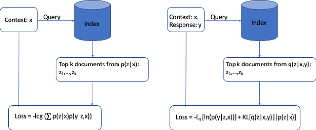 Figure 1 for Variational Learning for Unsupervised Knowledge Grounded Dialogs