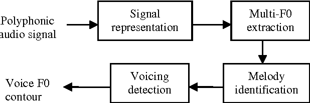 Figure 1 for Musical Information Extraction from the Singing Voice