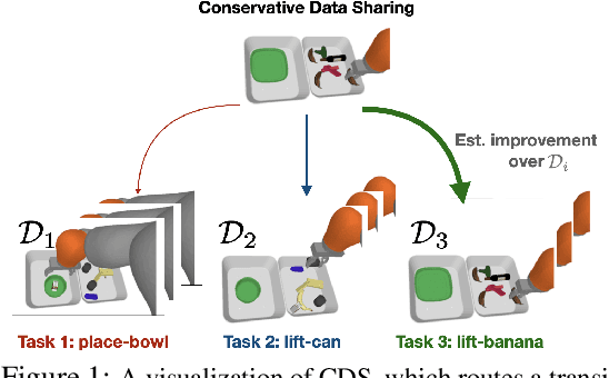 Figure 1 for Conservative Data Sharing for Multi-Task Offline Reinforcement Learning