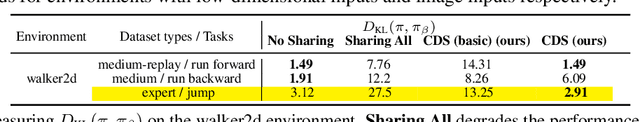 Figure 4 for Conservative Data Sharing for Multi-Task Offline Reinforcement Learning