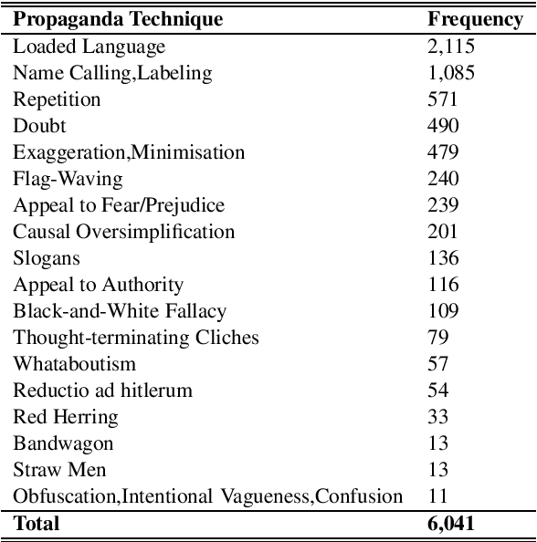 Figure 1 for Fine-Tuned Neural Models for Propaganda Detection at the Sentence and Fragment levels