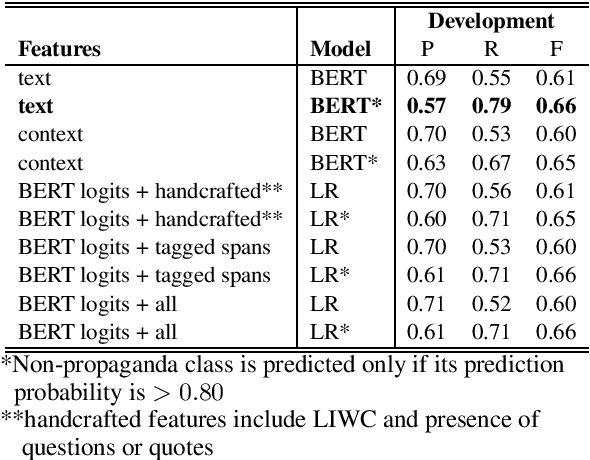Figure 2 for Fine-Tuned Neural Models for Propaganda Detection at the Sentence and Fragment levels