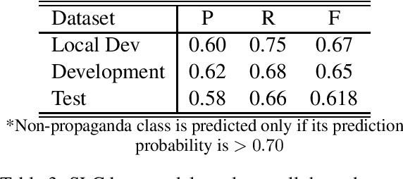 Figure 3 for Fine-Tuned Neural Models for Propaganda Detection at the Sentence and Fragment levels