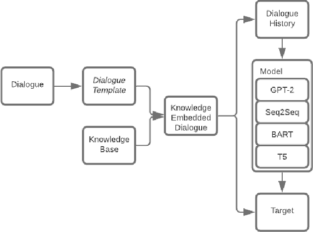 Figure 1 for A Comparative Study on Language Models for Task-Oriented Dialogue Systems
