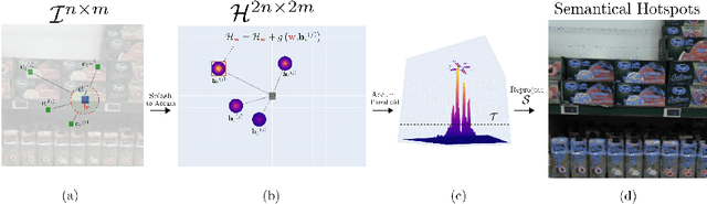 Figure 2 for Unsupervised semantic discovery through visual patterns detection