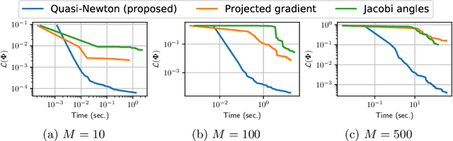 Figure 1 for A Quasi-Newton algorithm on the orthogonal manifold for NMF with transform learning