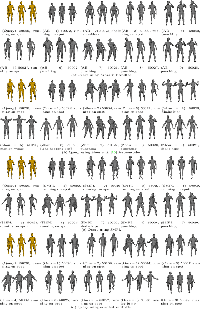 Figure 3 for 3D Shape Sequence of Human Comparison and Classification using Current and Varifolds
