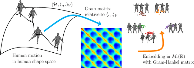 Figure 4 for 3D Shape Sequence of Human Comparison and Classification using Current and Varifolds