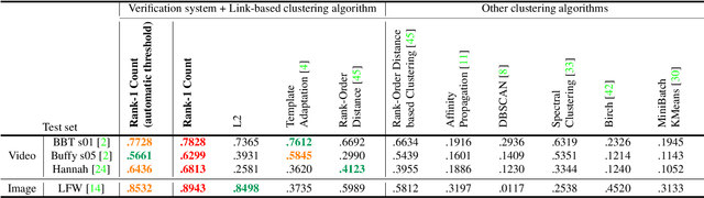 Figure 3 for End-to-end Face Detection and Cast Grouping in Movies Using Erdős-Rényi Clustering