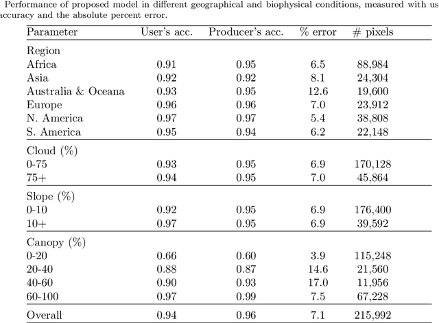 Figure 4 for A global method to identify trees inside and outside of forests with medium-resolution satellite imagery
