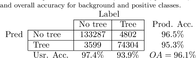 Figure 2 for A global method to identify trees inside and outside of forests with medium-resolution satellite imagery