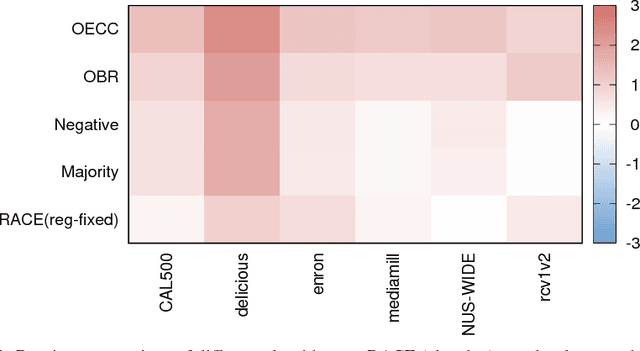 Figure 4 for Online Multi-Label Classification: A Label Compression Method