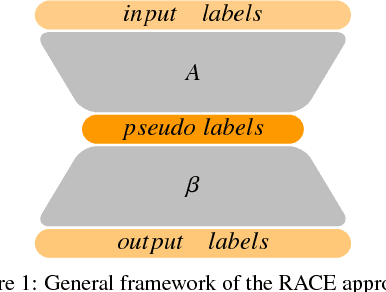 Figure 1 for Online Multi-Label Classification: A Label Compression Method