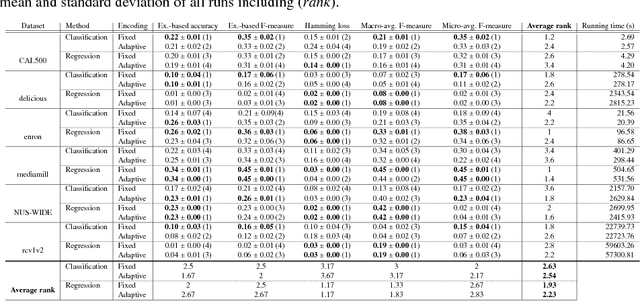 Figure 3 for Online Multi-Label Classification: A Label Compression Method