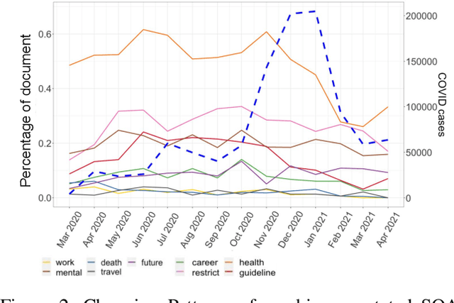 Figure 3 for What Are You Anxious About? Examining Subjects of Anxiety during the COVID-19 Pandemic