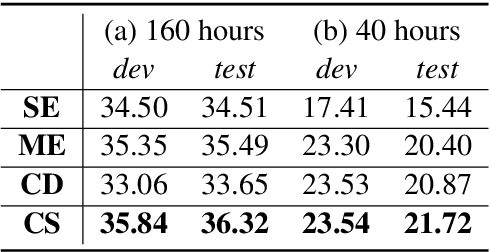 Figure 2 for Worse WER, but Better BLEU? Leveraging Word Embedding as Intermediate in Multitask End-to-End Speech Translation
