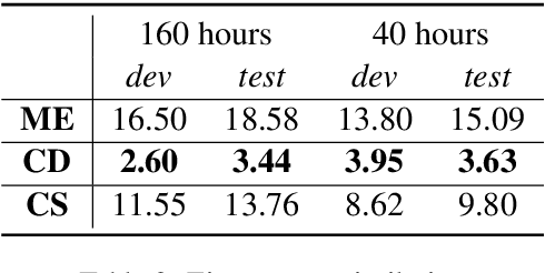 Figure 3 for Worse WER, but Better BLEU? Leveraging Word Embedding as Intermediate in Multitask End-to-End Speech Translation