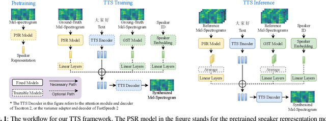 Figure 1 for Investigating on Incorporating Pretrained and Learnable Speaker Representations for Multi-Speaker Multi-Style Text-to-Speech