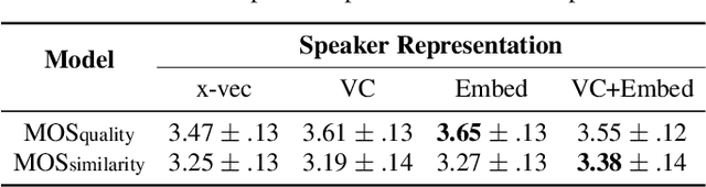 Figure 3 for Investigating on Incorporating Pretrained and Learnable Speaker Representations for Multi-Speaker Multi-Style Text-to-Speech