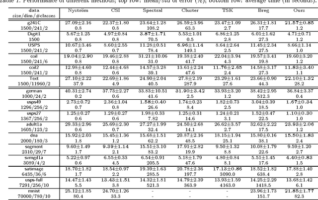 Figure 1 for Inductive Kernel Low-rank Decomposition with Priors: A Generalized Nystrom Method