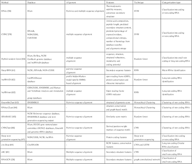 Figure 2 for A Robust and Precise ConvNet for small non-coding RNA classification (RPC-snRC)