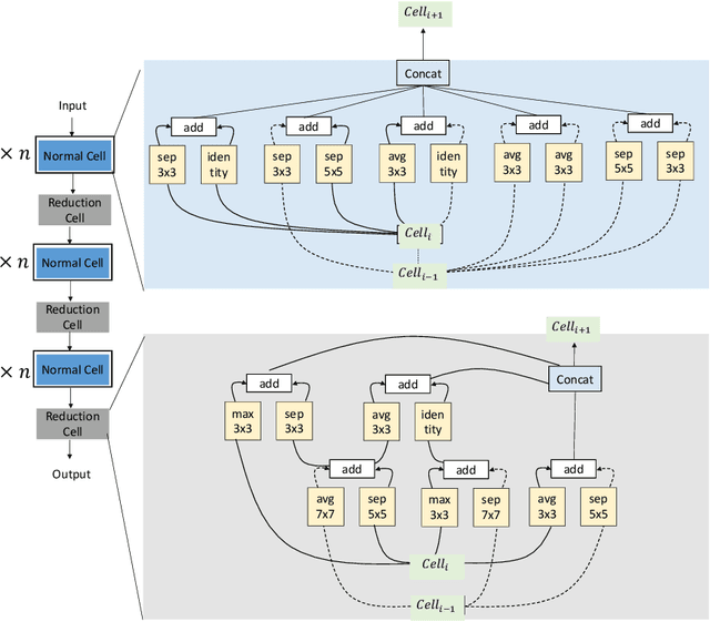 Figure 2 for Meta-Learning of NAS for Few-shot Learning in Medical Image Applications