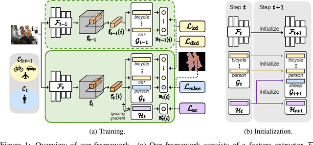 Figure 1 for Decomposed Knowledge Distillation for Class-Incremental Semantic Segmentation