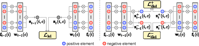 Figure 3 for Decomposed Knowledge Distillation for Class-Incremental Semantic Segmentation