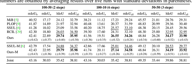 Figure 4 for Decomposed Knowledge Distillation for Class-Incremental Semantic Segmentation