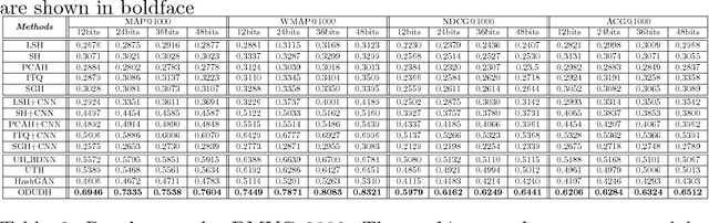 Figure 2 for Object Detection based Deep Unsupervised Hashing