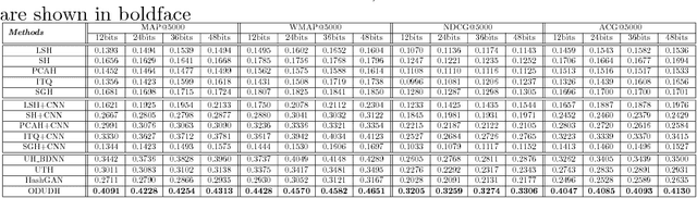 Figure 4 for Object Detection based Deep Unsupervised Hashing