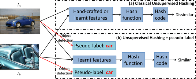 Figure 1 for Object Detection based Deep Unsupervised Hashing