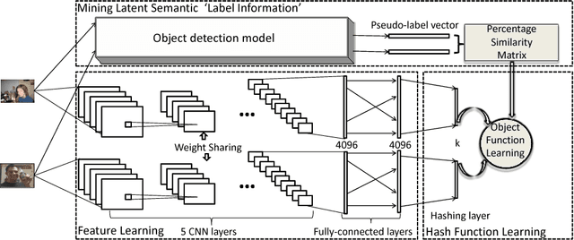 Figure 3 for Object Detection based Deep Unsupervised Hashing