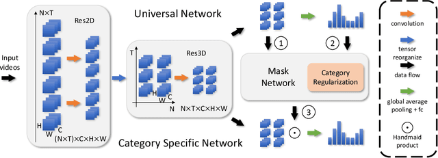 Figure 2 for Universal-to-Specific Framework for Complex Action Recognition