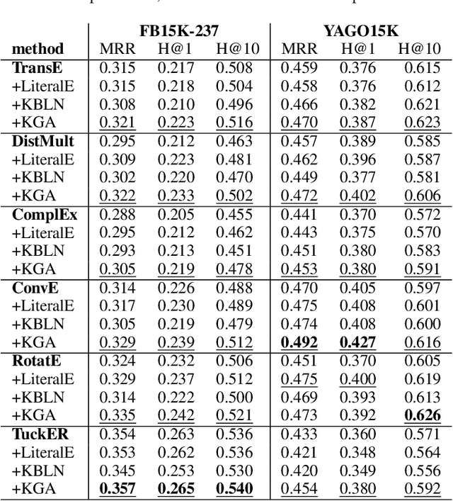 Figure 3 for Augmenting Knowledge Graphs for Better Link Prediction