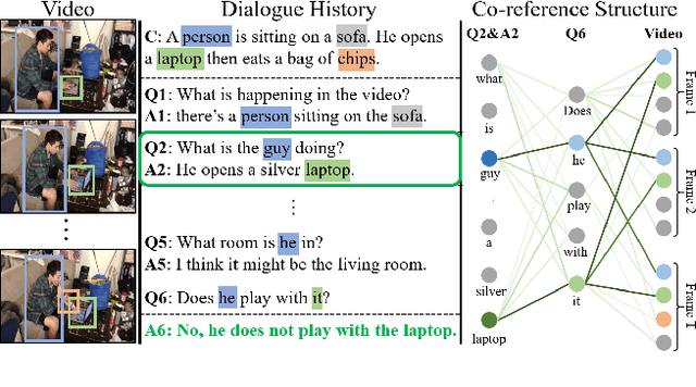 Figure 1 for Structured Co-reference Graph Attention for Video-grounded Dialogue