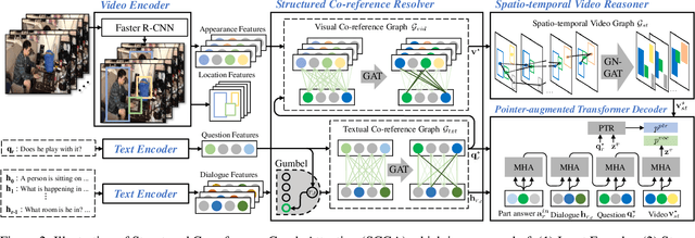 Figure 3 for Structured Co-reference Graph Attention for Video-grounded Dialogue