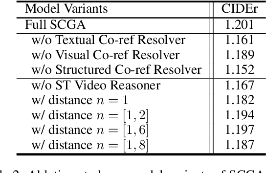 Figure 4 for Structured Co-reference Graph Attention for Video-grounded Dialogue