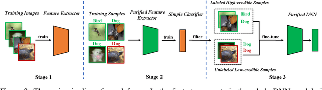 Figure 2 for Backdoor Defense via Decoupling the Training Process