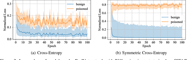 Figure 4 for Backdoor Defense via Decoupling the Training Process