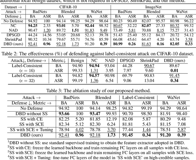 Figure 3 for Backdoor Defense via Decoupling the Training Process
