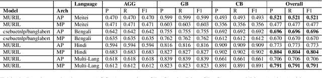 Figure 4 for Hypers at ComMA@ICON: Modelling Aggressiveness, Gender Bias and Communal Bias Identification
