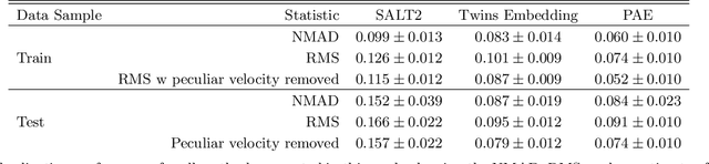 Figure 2 for A Probabilistic Autoencoder for Type Ia Supernovae Spectral Time Series