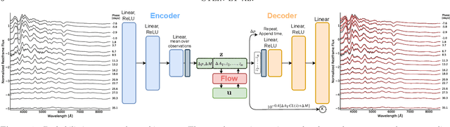 Figure 1 for A Probabilistic Autoencoder for Type Ia Supernovae Spectral Time Series