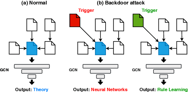 Figure 1 for Neighboring Backdoor Attacks on Graph Convolutional Network