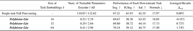 Figure 3 for Polyhistor: Parameter-Efficient Multi-Task Adaptation for Dense Vision Tasks